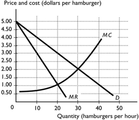 <strong>  Suppose the Busy Bee Café is the monopoly producer of hamburgers in Hay. The above figure represents the demand, marginal revenue and marginal cost curves for this establishment. If the Busy Bee produces 40 hamburgers per hour, then</strong> A) profit will be maximised. B) marginal revenue will be maximised. C) marginal revenue will be negative. D) marginal revenue will exceed marginal cost. E) both the marginal revenue and the price will be negative. <div style=padding-top: 35px> 