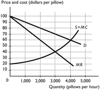 <strong>  The figure above shows the demand, marginal revenue and marginal cost curves for Paul's Parrot pillows, a single-price monopoly producer of pillows stuffed with parrot feathers. When Paul maximises his profit, the difference between marginal cost and price is</strong> A) $0. B) $20. C) $60. D) $40. E) $30. <div style=padding-top: 35px> 