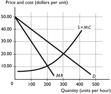<strong>  In the above figure, the profit-maximising output for this single-price monopoly is ________ units and the price is ________.</strong> A) 500; $50 B) 300; $30 C) 200; $30 D) 300; $20 E) 200; $10 <div style=padding-top: 35px> 