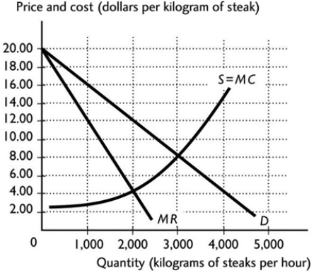 <strong>  Suppose the grocery store market in Brisbane is perfectly competitive. Then one store buys all the others and becomes a single-price monopoly. The figure above shows the relevant demand and cost curves. When the market is perfectly competitive, the quantity of steak is ________ kilograms, and when the market is a monopoly, the quantity of steak is ________ kilograms.</strong> A) 3,000; 2,000 B) 5,000; 3,000 C) 4,000; 4,000 D) 4,000; less than 2,000 kilograms. E) 2,000; 4,000 <div style=padding-top: 35px> 