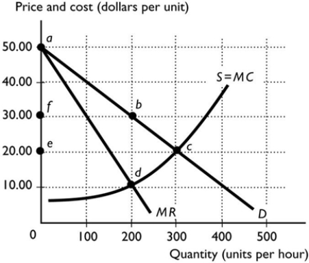 <strong>  The figure above shows the demand curve, marginal revenue curve, and marginal cost curve. The deadweight loss when the market has a monopoly producer is</strong> A) bcd. B) bcef. C) acd. D) ace. E) abf. <div style=padding-top: 35px> 