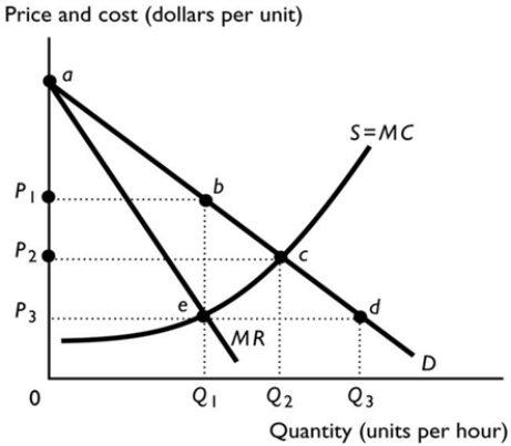 <strong>  In the above figure, a perfectly competitive market will have a price of ________, and a single-price monopoly will have a price of ________.</strong> A) P2 and quantity of Q1; P1 and quantity of Q1 B) P2 and quantity of Q2; P1 and quantity of Q1 C) P2 and quantity of Q2; P3 and quantity of Q1 D) P1 and quantity of Q1; P2 and quantity of Q2 E) P3 and quantity of Q3; P1 and quantity of Q1 <div style=padding-top: 35px> 