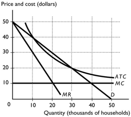 -The above figure represents the market for cable television in Oakland, Florida. Time Warner Communications (TWC) is the sole provider of cable television to the residents of this Central Florida community. If TWC operated under a marginal cost pricing rule, what is the price of cable television in Oakland?