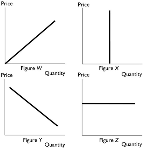 <strong>  In the above, a marginal revenue curve for a perfectly competitive firm is shown in Figure</strong> A) W. B) X. C) Y. D) Z. E) X and Figure Z. <div style=padding-top: 35px> 