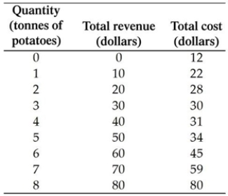 <strong>  The above table has the total revenue and total cost schedule for Omar, a perfectly competitive grower of potatoes. When Omar maximises his profit, Omar's profit equals</strong> A) $16. B) $11. C) $80. D) $30. E) $105. <div style=padding-top: 35px> 