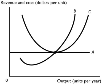-The above figure illustrates a perfectly competitive firm. Curve A represents the