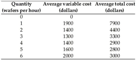 <strong>  A perfectly competitive firm will continue to operate in the short run when the market price is below its average total cost if the</strong> A) price is at least equal to the minimum average variable cost. B) total fixed costs are less than total revenue. C) marginal revenue is greater than marginal cost. D) marginal cost is minimised. E) price is also less than the minimum average variable cost. <div style=padding-top: 35px> 