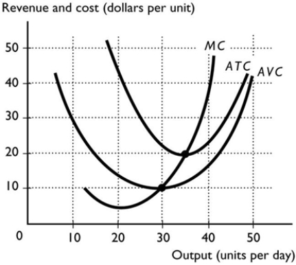 -The above figure shows a perfectly competitive firm. If the market price is $20 per unit, the firm