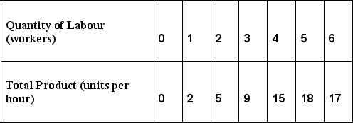 <strong> The table above shows the total product schedule for The X Firm. The average product of labour is maximised at ________ workers because ________.</strong> A) 3; output starts to decrease with the 4th worker B) 5; the APL exceeds the MPL for the 5th worker C) 5; output is maximised with the 5th worker D) 4; the marginal product of labour is increasing with the 4th worker E) 4; productivity is maximised when the 4th worker is employed