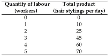 <strong> Under which of the following sets of circumstances is it DEFINITELY the case that the average product increases as more labour is hired?</strong> A) The marginal product is equal to the average product. B) The marginal product is less than the average product. C) The marginal product is positive. D) Total product increases as more labour is hired. E) The marginal product is greater than the average product.