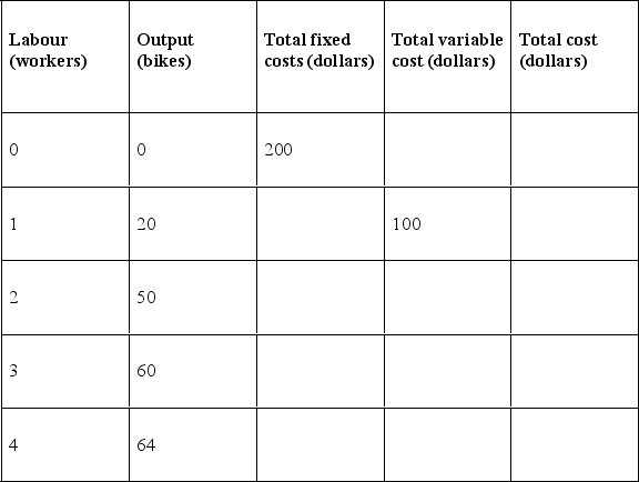 <strong> The table above gives costs at Jan's Bike Shop. Unfortunately, Jan's record keeping has been spotty. Each worker is paid $100 a day. Labour costs are the only variable costs of production. What is the total variable cost of producing 60 bikes?</strong> A) $200 B) $300 C) $400 D) $500 E) None of the above answers is correct.