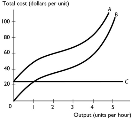 <strong> In the above figure, curve A is the ________ curve and curve B is the ________ curve.</strong> A) total cost; total fixed cost B) total fixed cost; total variable cost C) total variable cost; total cost D) total cost; total variable cost E) total variable cost; total fixed cost