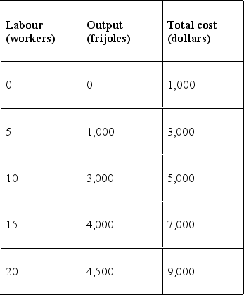 <strong> The vertical distance between the total cost curve and the total variable cost curve is equal to</strong> A) marginal cost. B) average fixed cost. C) total fixed cost. D) average variable cost. E) average total cost.