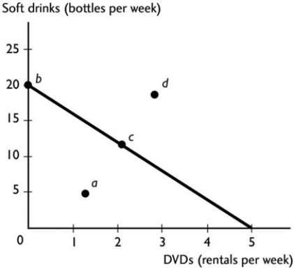<strong> The figure above shows a consumer's budget line between soft drinks and DVD rentals. Point b represents an</strong> A) affordable combination of soft drinks and DVDs that spends the entire budget. B) affordable combination of soft drinks and DVDs that does not spend the entire budget. C) unaffordable combination of soft drinks and DVDs. D) affordable combination of soft drinks and DVDs but whether it spends the entire budget cannot be determined from the figure. E) None of the above answers is correct.