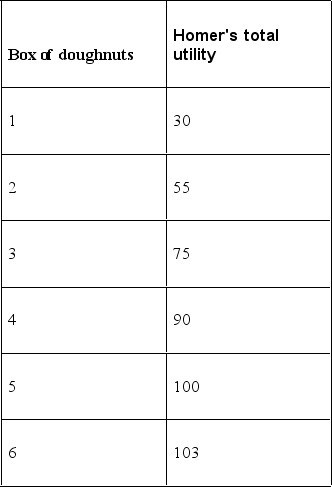 <strong> The above table shows Homer's utility from boxes of doughnuts. The marginal utility that Homer receives from the third box of doughnuts is equal to</strong> A) 20. B) 50. C) 75. D) 3. E) 25.