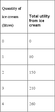 <strong> Given the data in the above table, what is the marginal utility of the second litre of ice cream?</strong> A) 75 B) 60 C) 150 D) 80 E) 70