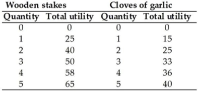 <strong> The table above shows Buffy's utility from wooden stakes and cloves of garlic. The total utility Buffy gets from 5 wooden stakes is</strong> A) 7. B) 65. C) 122. D) 222. E) None of the above answers is correct.