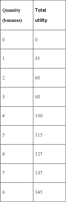 <strong> Sam's total utility for bananas is in the table above. Sam's total utility shows that the law of diminishing marginal utility</strong> A) holds because Sam's total utility from bananas increases as Sam eats more bananas. B) holds because his marginal utility from bananas decreases as Sam eats more bananas. C) does not hold because Sam's total utility does not reach its maximum. D) does not hold because Sam's marginal utility does not decrease to zero. E) None of the above answers is correct because there are no data for marginal utility with which to answer the question.