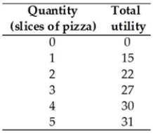 <strong> Suppose the consumer has allocated his or her entire budget. Which of the following conditions is also required for total utility to be maximised?</strong> A) Marginal utility has decreased to zero for all goods. B) The number of units of each good consumed must be the same. C) The least inexpensive combination of goods has been purchased. D) The marginal utility for each good is equal. E) The marginal utility divided by price for each good is equal.