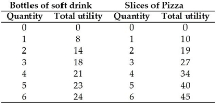 <strong> The table above gives Ali's total utility from consuming bottles of soft drink and slices of pizza. The price of pizza is $2 per slice and the price of soft drink is $1 per bottle. His marginal utility from the 4th slice of pizza is</strong> A) 34. B) 17.50. C) 7. D) 3.50. E) 27.