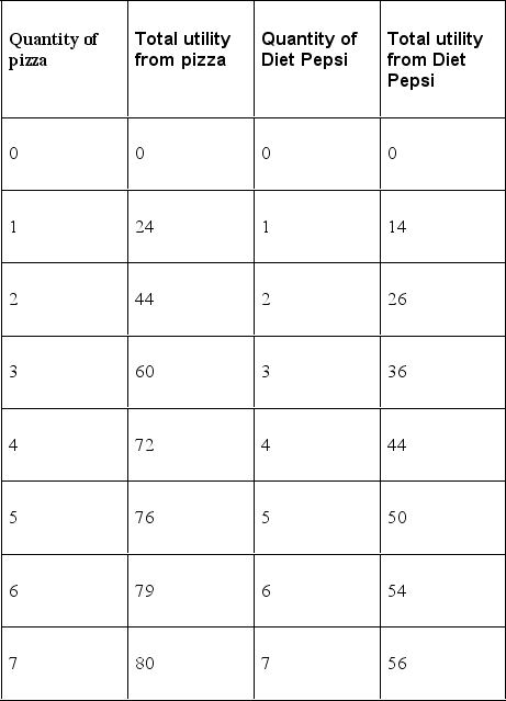 <strong> Suppose that you consume only pizza, which costs $4 per slice, and Diet Pepsi, which costs $2 per can. The table above gives your utility from consuming these two goods. If your income is $20, which of the following consumption combinations will you choose?</strong> A) 3 slices of pizza and 4 Diet Pepsis. B) 2 slice of pizza and 6 Diet Pepsis. C) 5 slices of pizza and no Diet Pepsi. D) 4 slices of pizza and 2 Diet Pepsis. E) None of the above answers is correct.