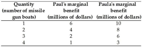 -Paul and Paula are the only members of society. The table above gives their marginal benefits from missile gunboats, a public good. Suppose the marginal cost of a missile gunboat is $8 million. What is the efficient quantity of missile gunboats?