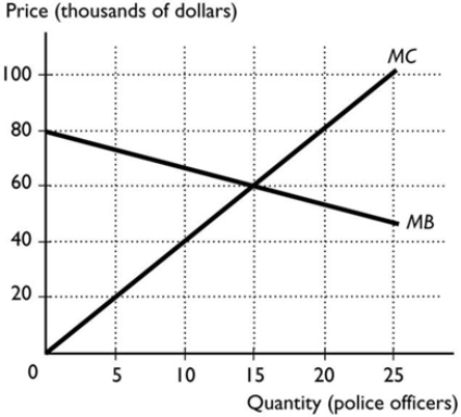 <strong>  The figure above shows the marginal cost and marginal benefit of police protection in Queensland. Police protection is a public good. If Queensland hires 5 police officers, marginal</strong> A) benefit exceeds marginal cost but not by as much as possible, so 5 officers is not the efficient number to be hired. B) cost exceeds marginal benefit, so therefore fewer officers should be hired. C) benefit exceeds marginal cost, so therefore no more officers should be hired. D) benefit equals marginal cost. E) benefit exceeds marginal cost, so therefore more officers should be hired. <div style=padding-top: 35px> 