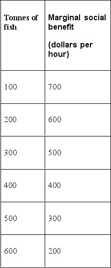 -The table above shows the marginal social benefit of fishing in the Mediterranean Sea. The marginal private cost of operating a fishing boat is the same for all producers; $300 per hour. The marginal social cost is twice the marginal private cost. With no government intervention, the market is