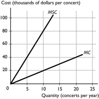 <strong> The figure above illustrates the marginal private cost and the marginal social cost to the city of Geelong for each rock concert that is offered. Suppose the marginal private cost of the 5th concert is $10,000. Then, for the 5th concert, the</strong> A) marginal external cost equals the marginal private cost. B) marginal external cost equals $30,000. C) marginal external cost equals $40,000. D) marginal social cost equals $30,000. E) marginal external cost equals $10,000.
