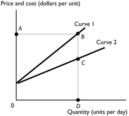 <strong> The figure above represents the relationship between output and cost in an industry with an external cost. Which line represents the marginal private cost (MC) curve?</strong> A) Curve 2 B) The dotted line BC C) The dotted line AB D) The y-axis E) Curve 1