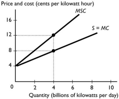 <strong> The figure above shows the marginal social cost of generating electricity and the marginal private cost. For 4 billion kilowatts, what is the marginal external cost?</strong> A) $0.04 B) $0.00 C) $0.12 D) $0.08 E) $0.20