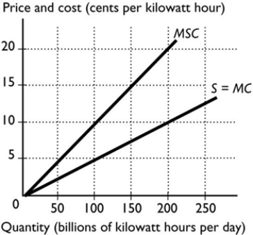 <strong> The figure above shows the marginal social cost curve of generating electricity and the marginal private cost curve. The marginal cost borne by producers when 100 billion kilowatt hours are produced is</strong> A) 10 cents per kilowatt hour. B) 15 cents per kilowatt hour. C) 5 cents per kilowatt hour. D) 0 cents per kilowatt hour. E) 20 cents per kilowatt hour.