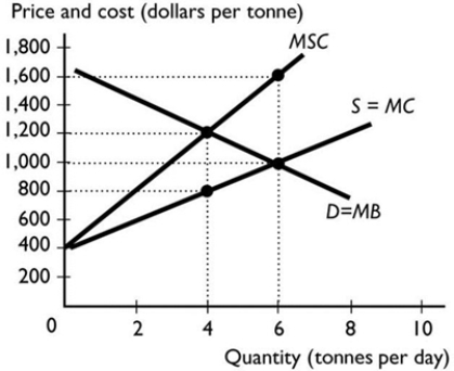 <strong> The figure above shows the costs and benefits associated with producing paper. What is the marginal external cost when output is 6 tonnes?</strong> A) $1,600 B) $600 C) $1,200 D) $400 E) $1,000