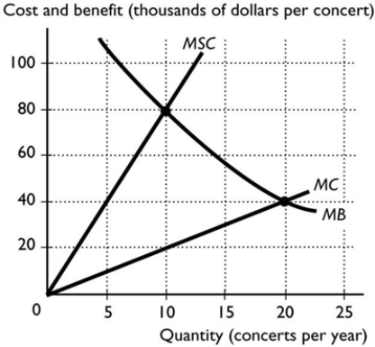 <strong> The figure above illustrates the marginal private cost and the marginal social cost to the city of Geelong for each rock concert that is offered. It also illustrates the marginal private benefit. There is no external benefit. The efficient number of concerts in Geelong is</strong> A) 5. B) 15. C) 10. D) 0. E) 20.