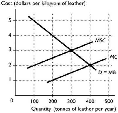 <strong> In order for pollution taxes to be effective in eliminating the deadweight loss resulting from pollution, the pollution tax must be set equal to the</strong> A) price of the good. B) marginal private cost. C) marginal external cost. D) marginal benefit of polluting. E) marginal social cost.