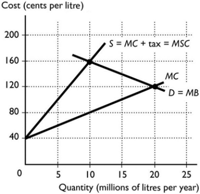 <strong> The figure above illustrates the petrol market. There is no external benefit from petrol. If a pollution tax equal to the marginal external cost is imposed on petrol, then the quantity of petrol produced and consumed equals</strong> A) 5 million litres. B) 20 million litres. C) 10 million litres. D) 0 litres. E) None of the above answers is correct.