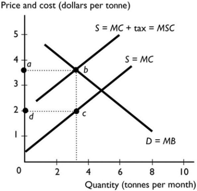 <strong> The figure above shows a tax imposed on a good with an external cost. The area of the rectangle abcd equals</strong> A) the MC. B) the total tax revenue collected by the government. C) the amount of pollution tax per tonne. D) the MSB. E) the deadweight loss.