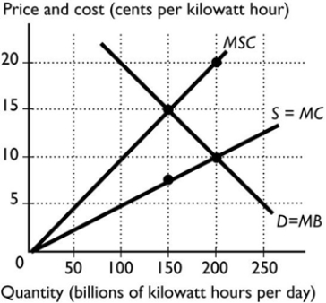 <strong> The figure above shows the marginal social cost curve of generating electricity, the marginal private cost curve, and the demand curve. If the government imposes a pollution tax to achieve the efficient level of production, the tax equals ________ per kilowatt hour.</strong> A) 2.5 cents B) 0 cents C) 15 cents D) 7.5 cents E) 10 cents