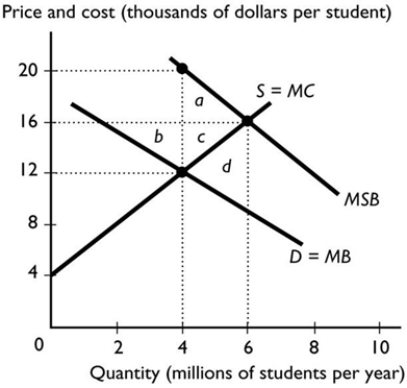 <strong> The figure above shows the market for university education. Left to itself without any government intervention, a competitive market would create a deadweight loss equal to</strong> A) the area d. B) the area b + c. C) the area a + c. D) zero. E) the area b + d.