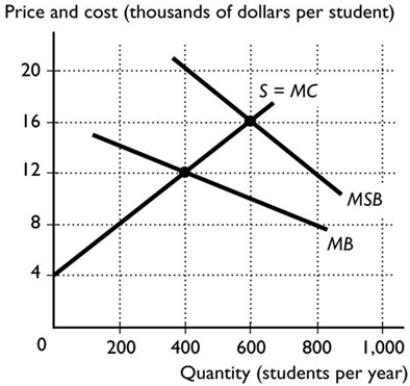<strong> The figure above shows the market for private school education in Adelaide. There is no external cost of private education. If the government does not intervene in this market, the deadweight loss equals</strong> A) $800,000. B) $1,600,000. C) more than $800,000 and less than $1,600,000. D) more than $1,600,000. E) zero.