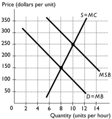   -The figure above shows the market for a good with an external benefit. If the market is competitive and the government takes no action, the equilibrium quantity of ________ units is inefficient because ________.