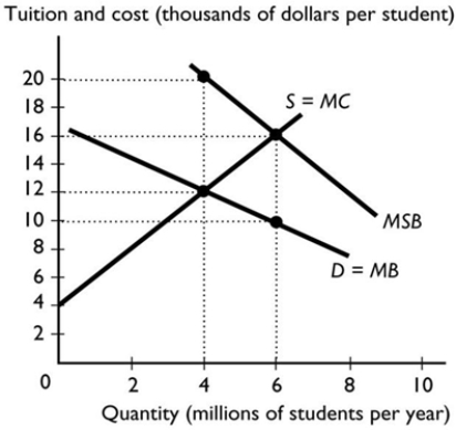   -The figure above shows the market for education, a good possessing an external benefit. In order to attain the efficient number of students, a government subsidy must equal ________ per student.