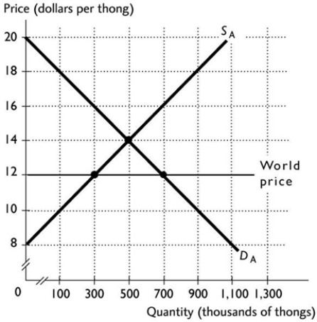 <strong> The above figure shows the Australian market for thongs. With international trade, the equilibrium price in Australia is ________ and Australia ________ thongs.</strong> A) $14; imports B) $12; imports C) $12; does not trade D) $12; exports E) $14; does not trade