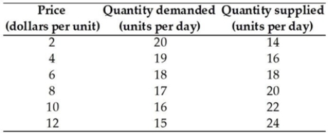 <strong> The table above has the domestic demand and domestic supply schedules for a good. According to the table, the no-trade price of the good is</strong> A) $2. B) $6. C) $4. D) $8. E) $10.