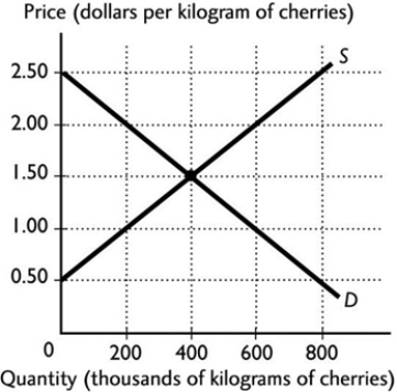 <strong> The figure above shows the Australian demand and Australian supply curves for cherries. At a world price of $2 per kilogram, once international trade occurs, the production of cherries in Australia will equal</strong> A) 200,000 kilograms. B) 400,000 kilograms. C) 600,000 kilograms. D) 800,000 kilograms. E) 0 kilograms.