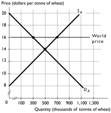 <strong> The above figure shows the Australian market for wheat. With international trade, Australia exports ________ of wheat.</strong> A) 700,000 tonnes B) 500,000 tonnes C) 300,000 tonnes D) 400,000 tonnes E) None of the above answers is correct because Australia imports wheat.