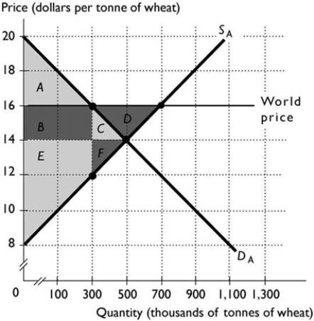 <strong> When a nation exports a good, its ________ surplus increases, and when it imports a good, its ________ surplus increases.</strong> A) producer; consumer B) total; consumer C) consumer; producer D) producer; producer E) consumer; consumer