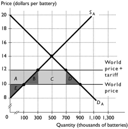 <strong> The above figure shows the Australian market for replacement mobile phone batteries. When there is no international trade, the equilibrium price is ________ per battery and when there is international trade the equilibrium price is ________ per battery.</strong> A) $16; $12 B) $12; $14 C) $12; $16 D) $16; $14 E) $14; $12