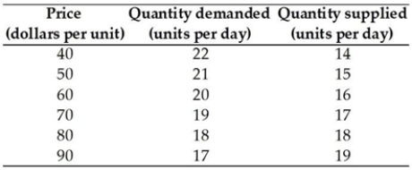 <strong> The table above gives the domestic demand and supply schedules for a good. Suppose the world price of the good is $40 and the government imposes a $20 per unit tariff. How much will the government collect as tariff revenue?</strong> A) $320 B) $360 C) $80 D) $240 E) $160