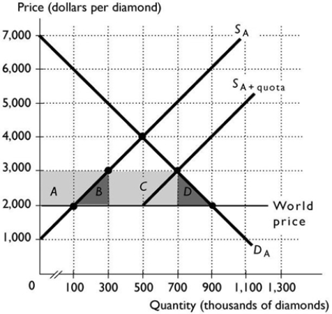 -The above figure shows the Australian market for 1 carat diamonds. Area A + area B + area C + area D is the